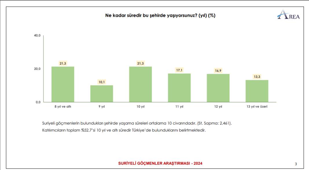 Suriyeliler Araştırması: Yüzde 60'ı dönmeyi düşünmüyor, yüzde 52'si sosyal yardım alıyor 1